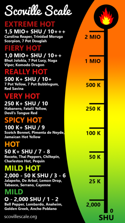 Chili Pepper Scoville Scale Scovillescale Org